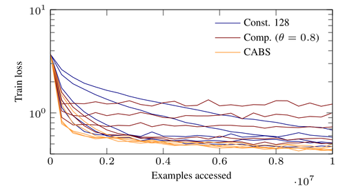 Coupling Adaptive Batch Sizes with Learning Rates